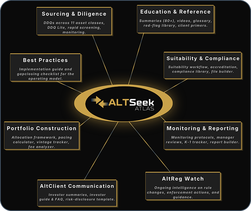 The ALTSeek Atlas hub, surrounded by its resource categories: Education and Reference, Sourcing and Diligence, Best Practices, Suitability and Compliance, Portfolio Construction, Monitoring and Reporting, AltClient Communication, and AltReg Watch