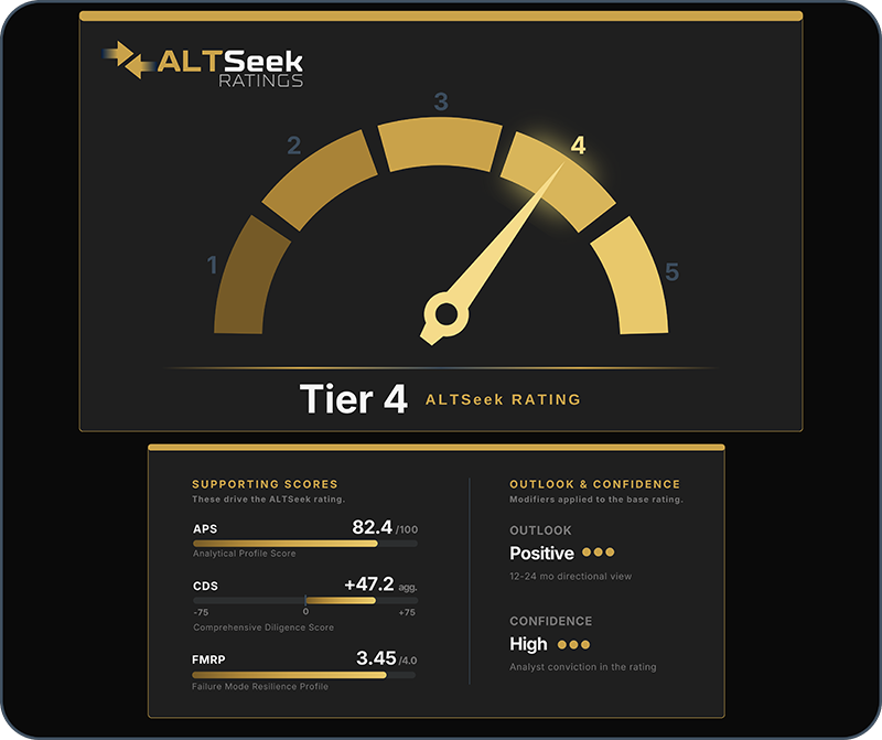 An ALTSeek Ratings card showing a Tier 4 rating on a five-tier dial, with supporting scores APS 82.4, CDS plus 47.2, and FMRP 3.45, alongside a positive outlook and high confidence
