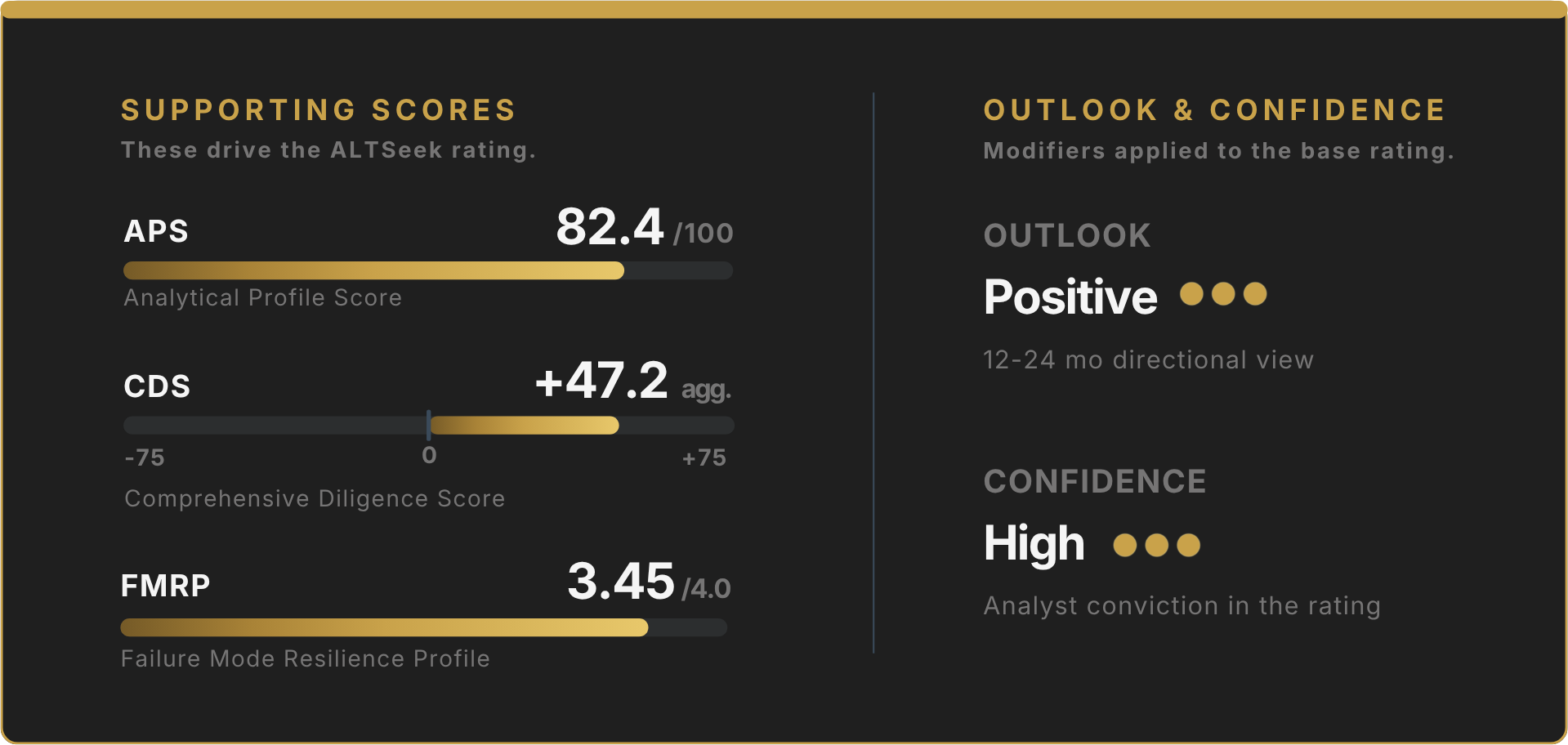 Example ALTSeek supporting scores APS 82.4, CDS plus 47.2, and FMRP 3.45, with a positive outlook and high confidence